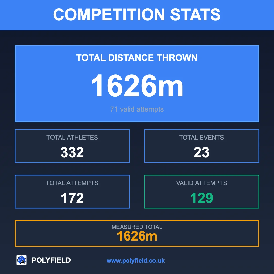 Competition stats: 1626 m total distance thrown, 332 athletes, 23 events, 172 attempts, 129 valid