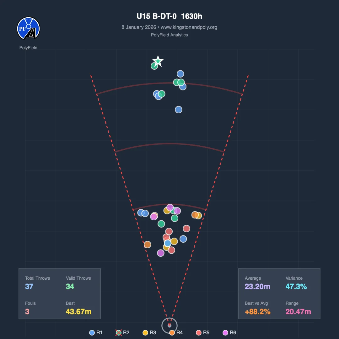 Discus heat map with every landing plotted in the sector, and summary statistics