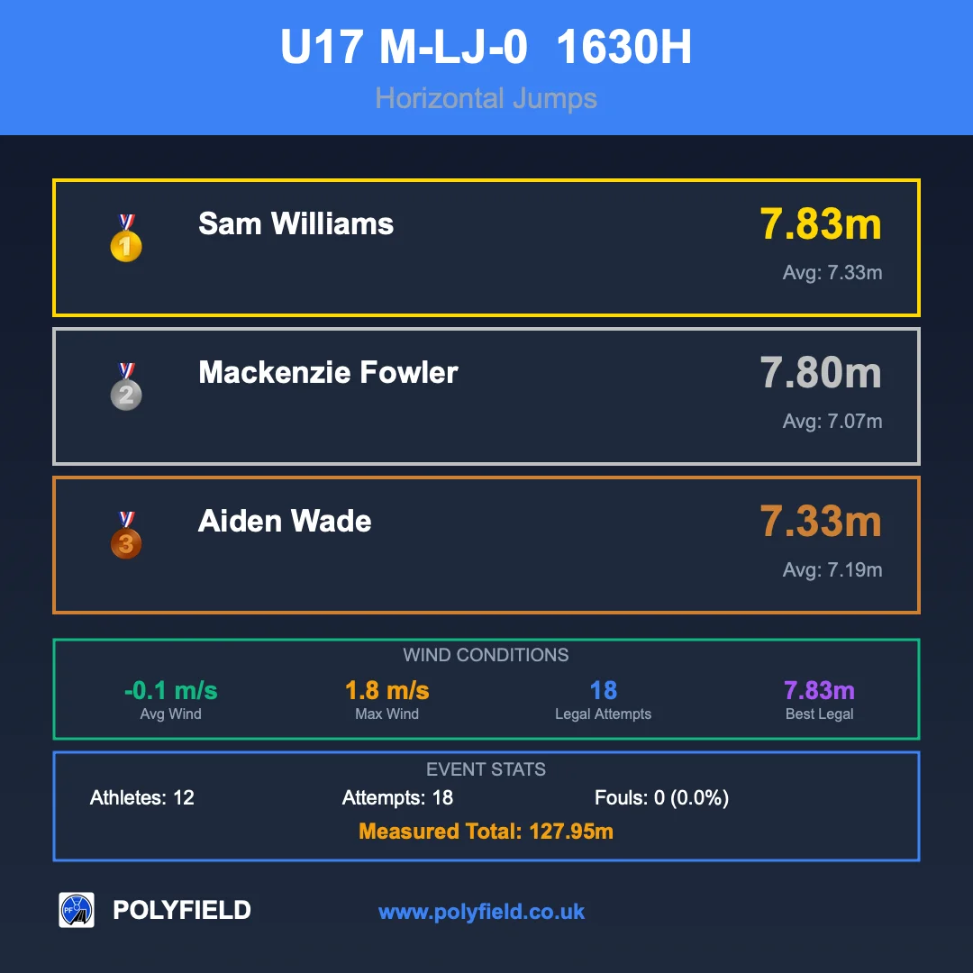 U17 men long jump top three: 7.83 m, 7.80 m and 7.33 m, with wind conditions