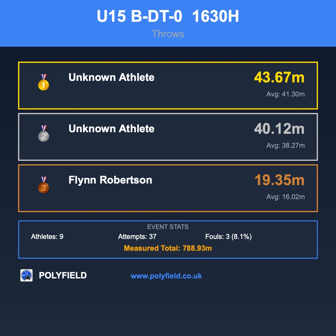 U15 boys discus top three: 43.67 m, 40.12 m and 19.35 m, with event stats