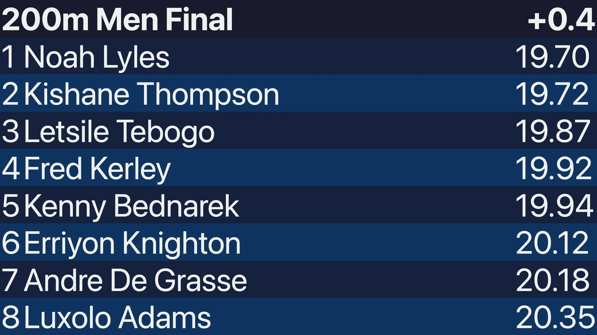 Scoreboard showing the men's 200 m final results