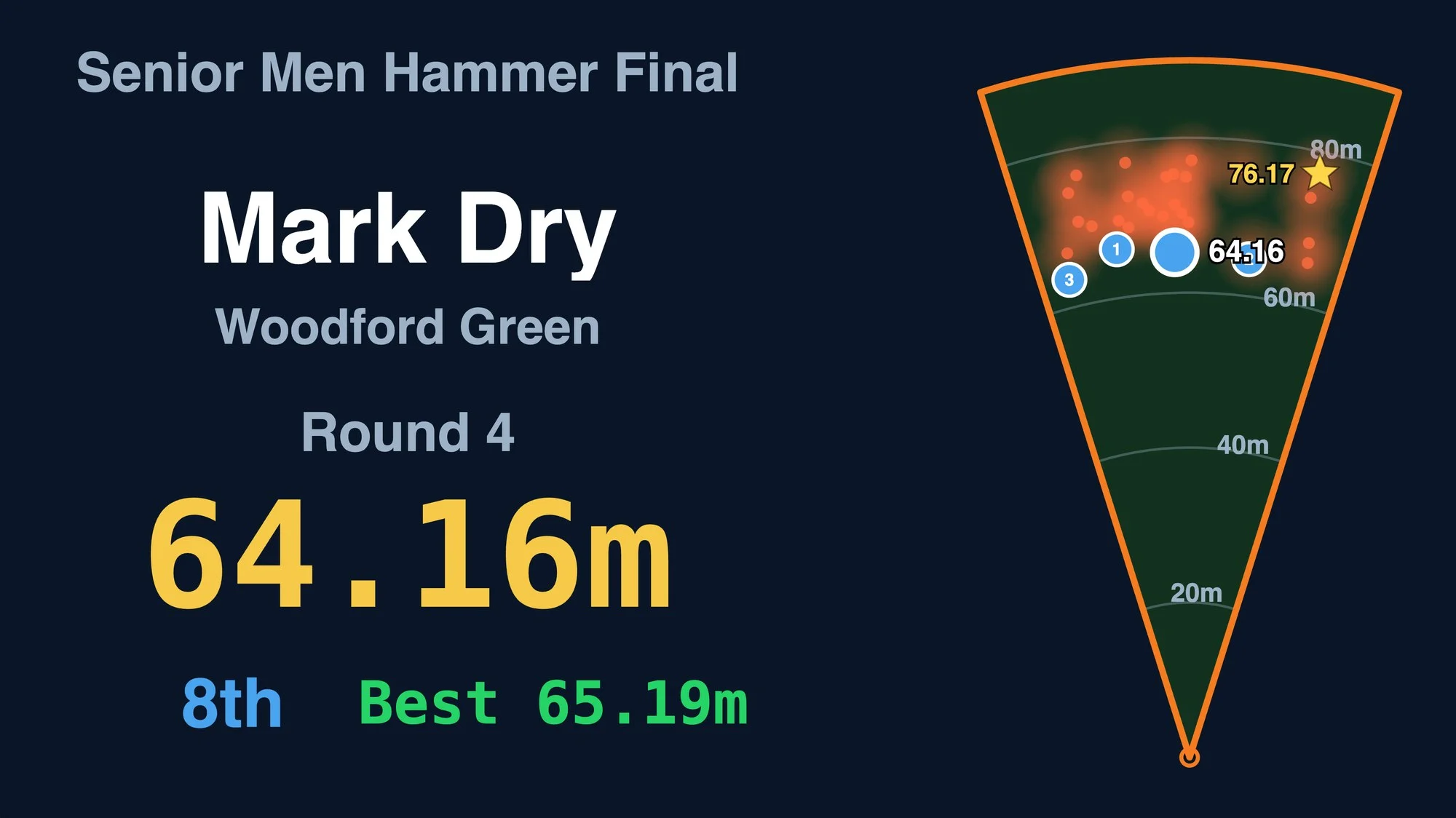 Hammer final board: Mark Dry, Woodford Green, round 4, 64.16 metres, 8th, best 65.19 metres, beside the landing map