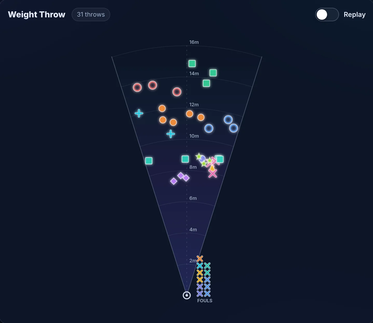 Weight throw heat map with 31 throws plotted in the sector by athlete, and fouls listed separately at the bottom