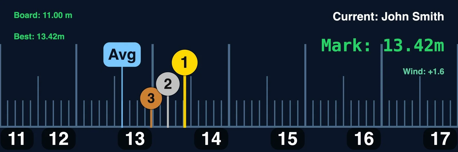 Long jump ruler from 11 to 17 metres showing the current mark of 13.42 metres against the top three and the average