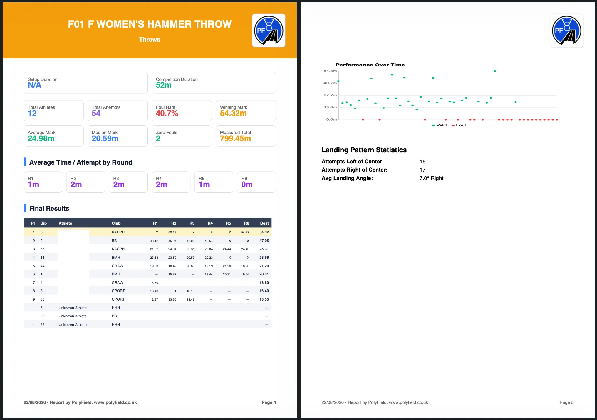 Two pages of a PDF report for the women's hammer throw: event statistics, final results, performance over time and landing pattern