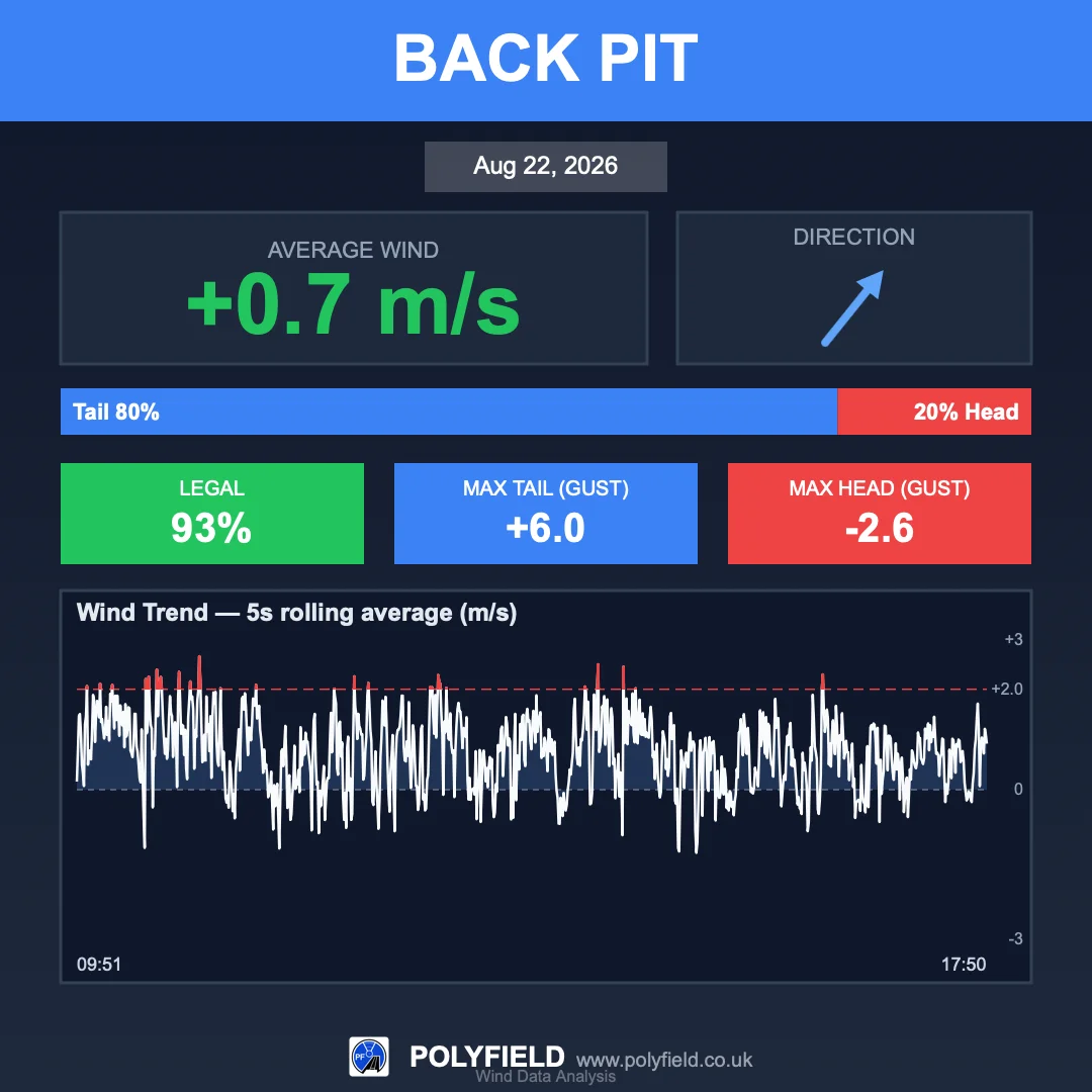 Back pit wind graphic: average wind +0.7 metres per second, 93% legal, with a full-day wind trend
