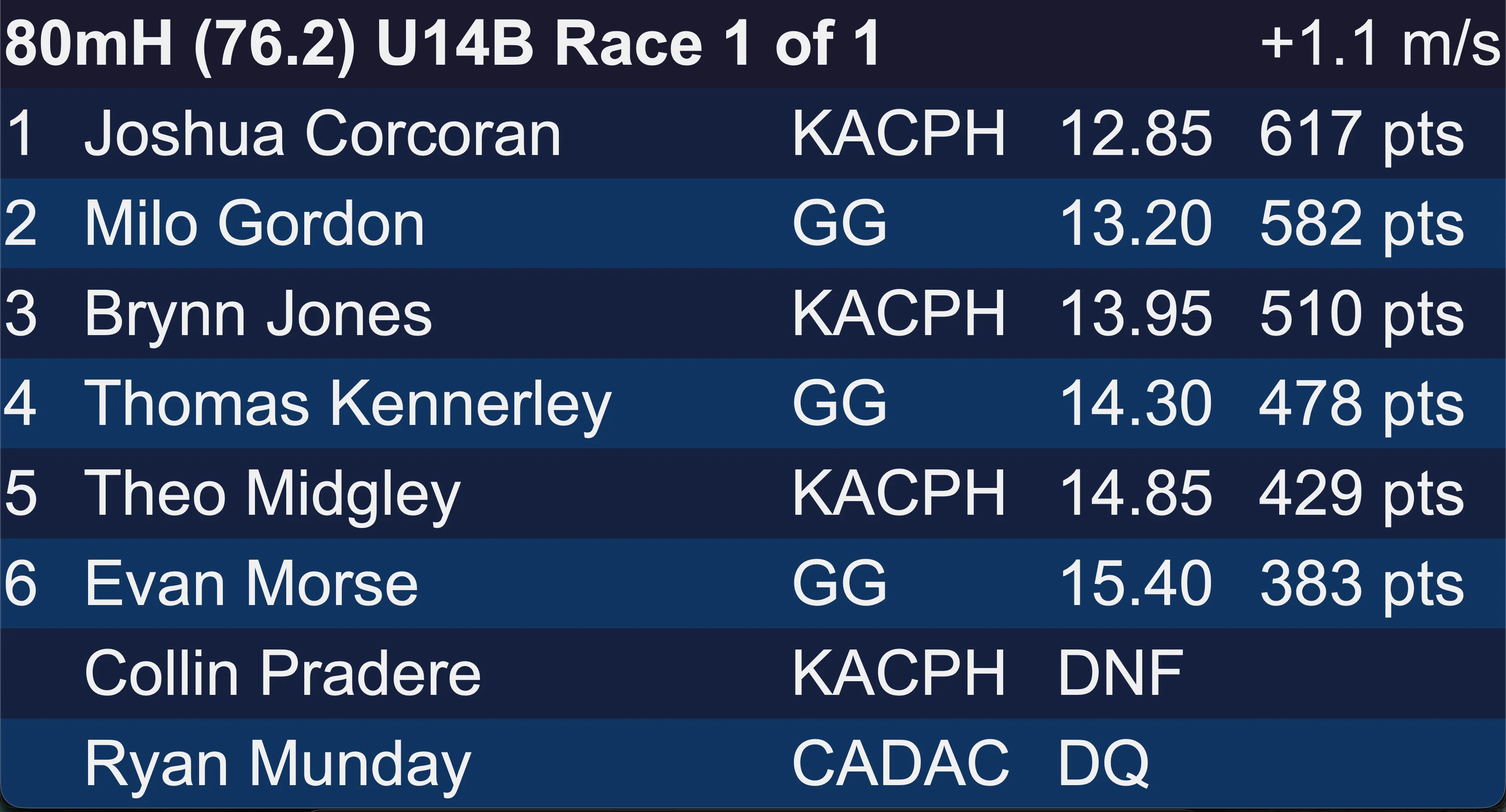 U14 boys 80 m hurdles results with combined events points for each athlete, such as 617 points for first place