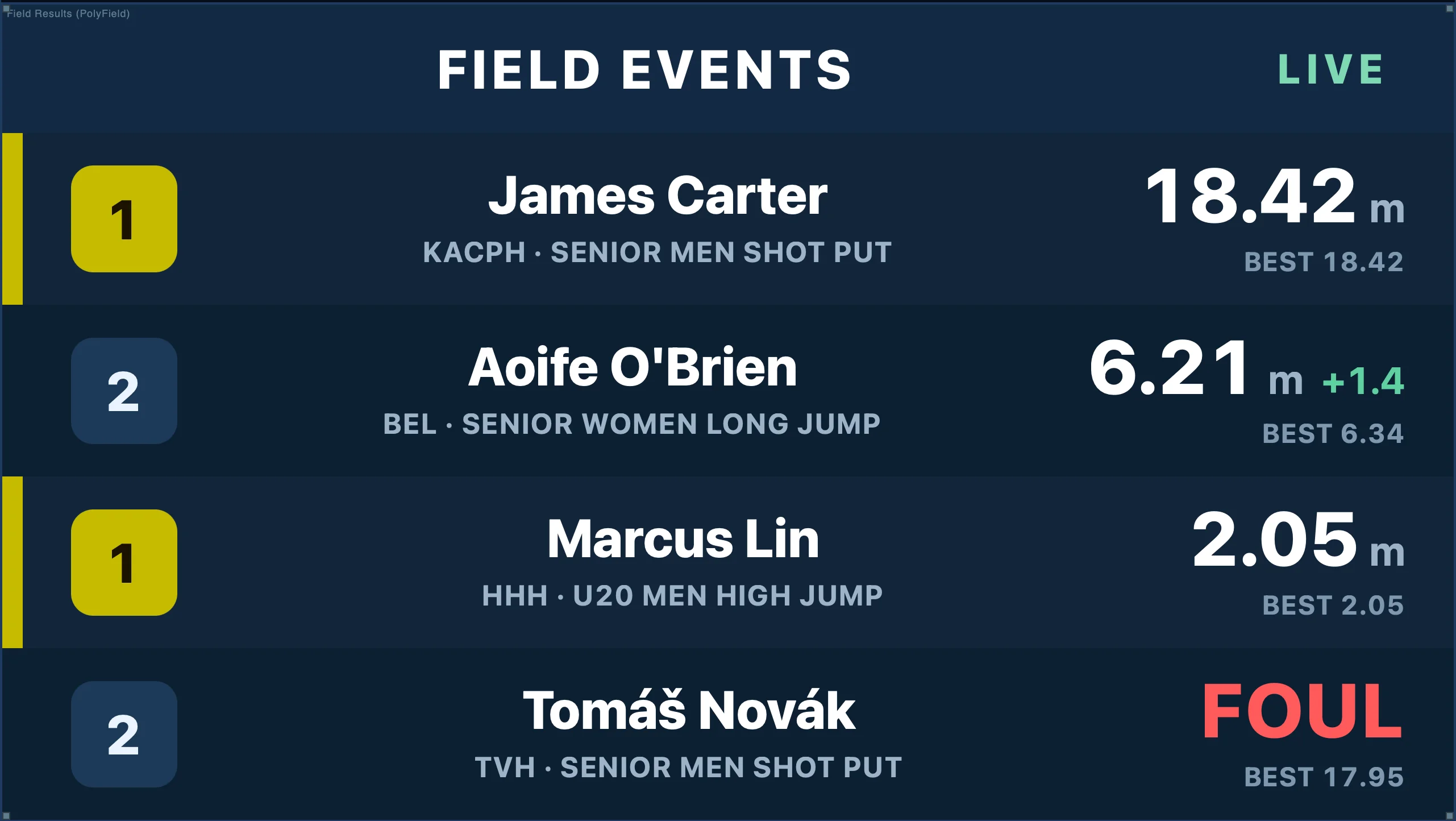 Field events live board: James Carter leads the senior men's shot put with 18.42 metres, with long jump, high jump and a foul below