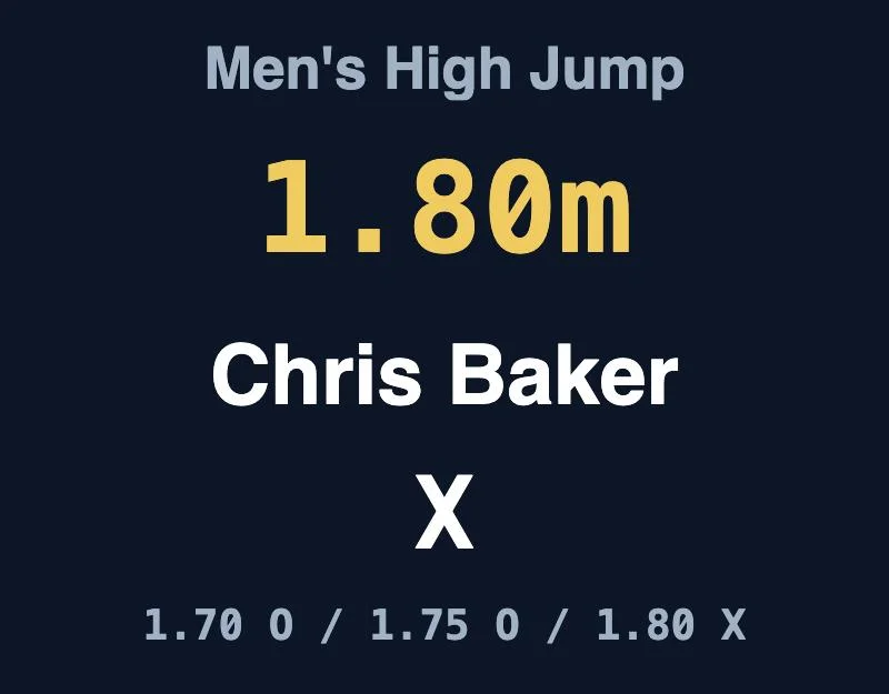 Men's high jump: Chris Baker at 1.80 metres, with a failed attempt, after clearing 1.70 and 1.75